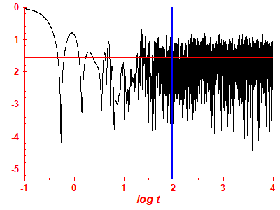 Survival probability log